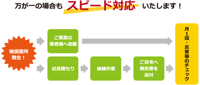 万が一の場合もスピード対応いたします!