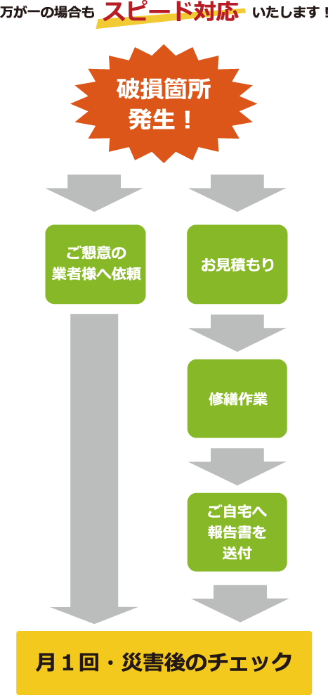 万が一の場合もスピード対応いたします!