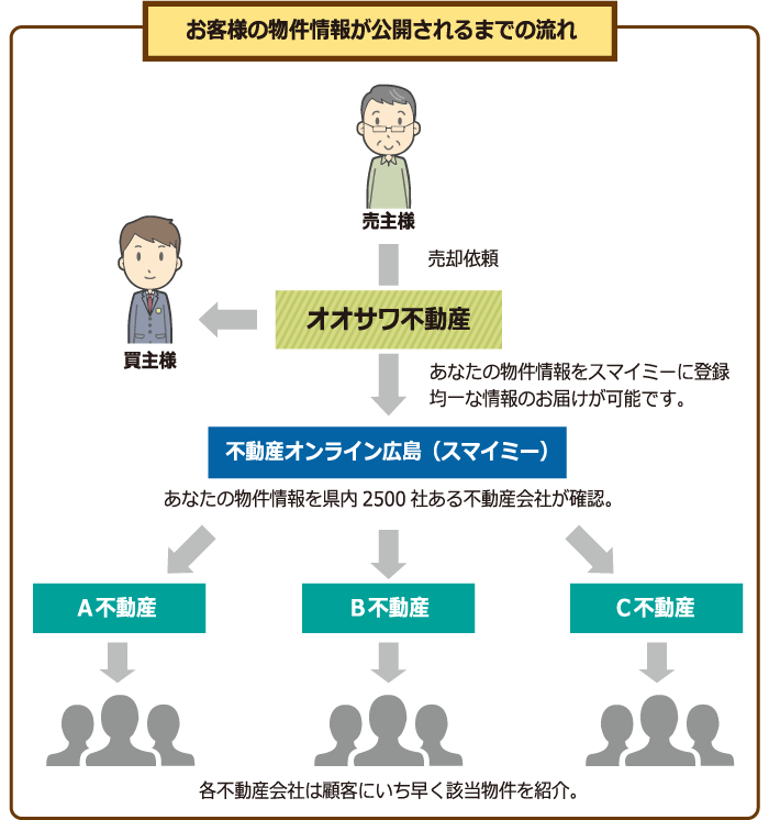 お客様の物件情報が公開されるまでの流れ